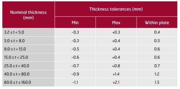 Garantía de espesor de Hardox® - placa