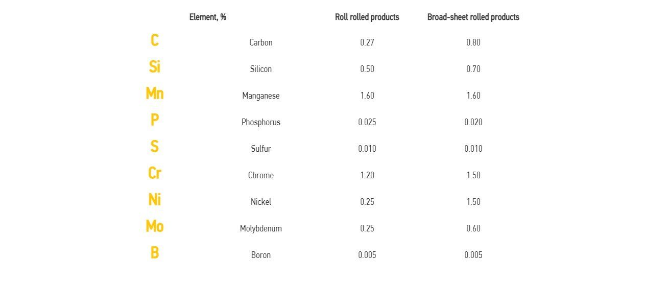 composición química acero hardox