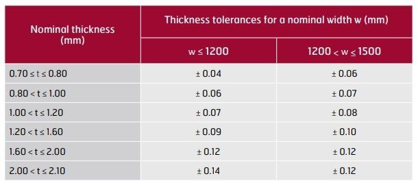 Garantía de espesor de Hardox®: chapa cortada a medida laminada en frío