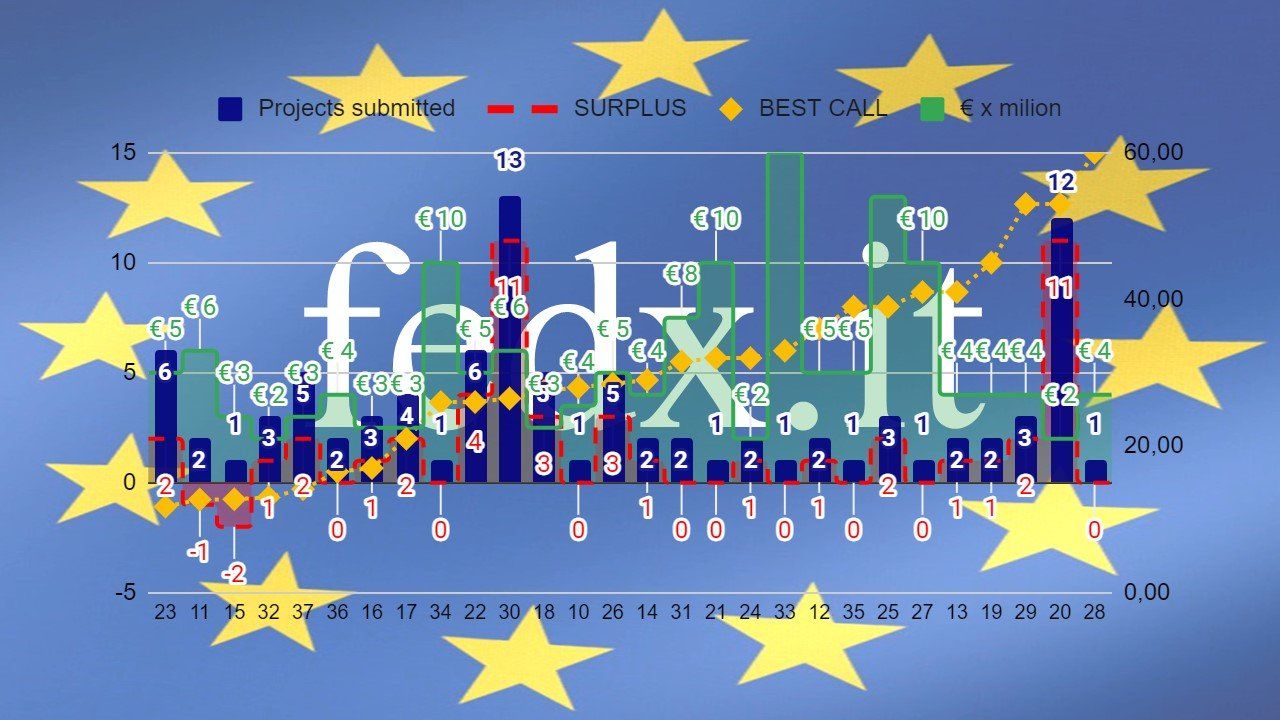 dati finanziari fondi europei diretti