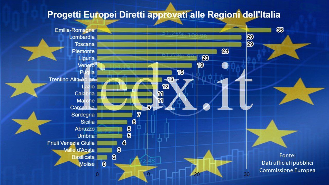fondi europei diretti regioni