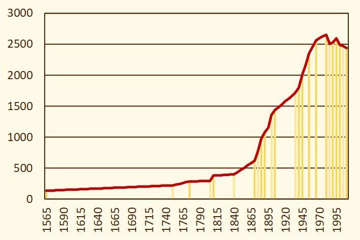 Die Bevölkerungsentwicklung des Hütten- und Bergmannsdorfes Eisern Eisern, Siegerland, Bevölkerungsentwicklung