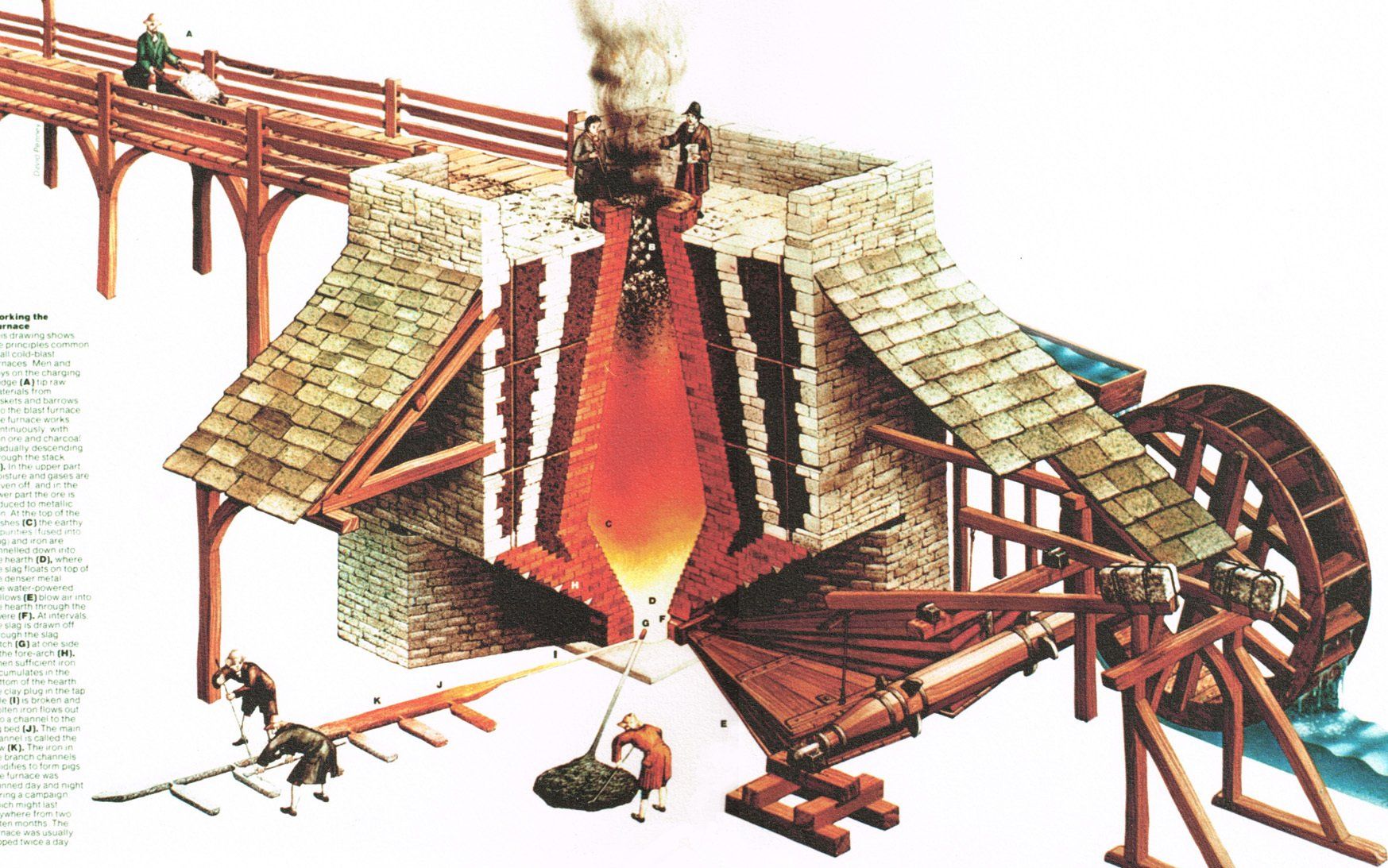 Schema einer historischen Blashütte Blashütte, Hochofen, Massenbläser