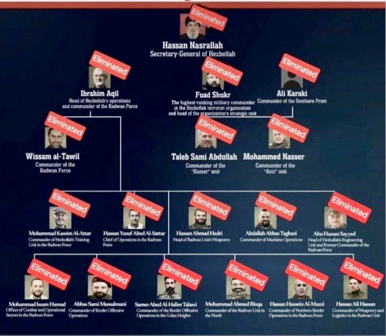 Hezbollah, les chefs éliminés par Israël
