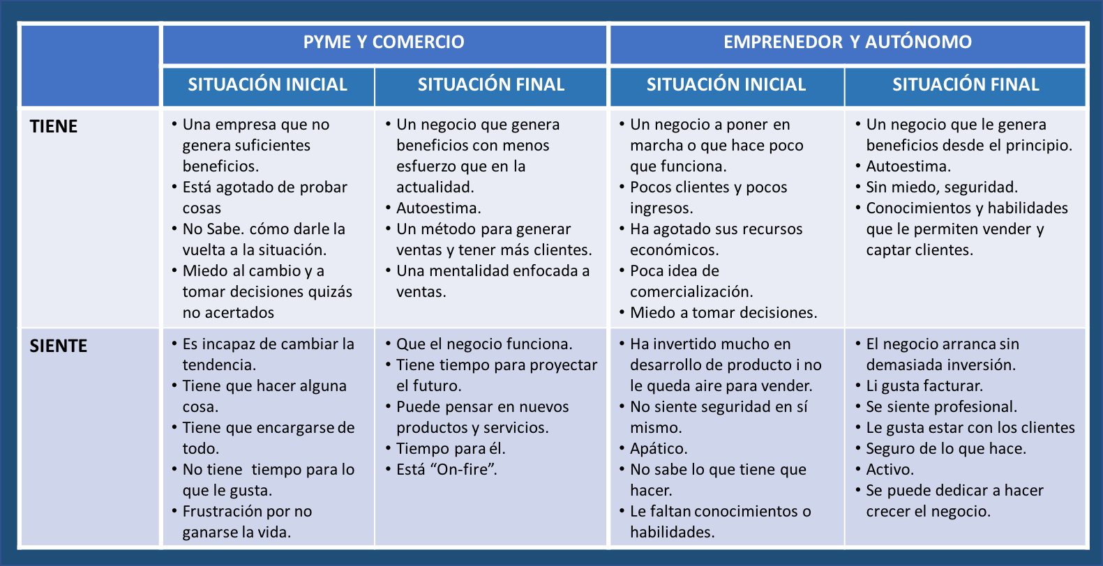 Cuadro transformación