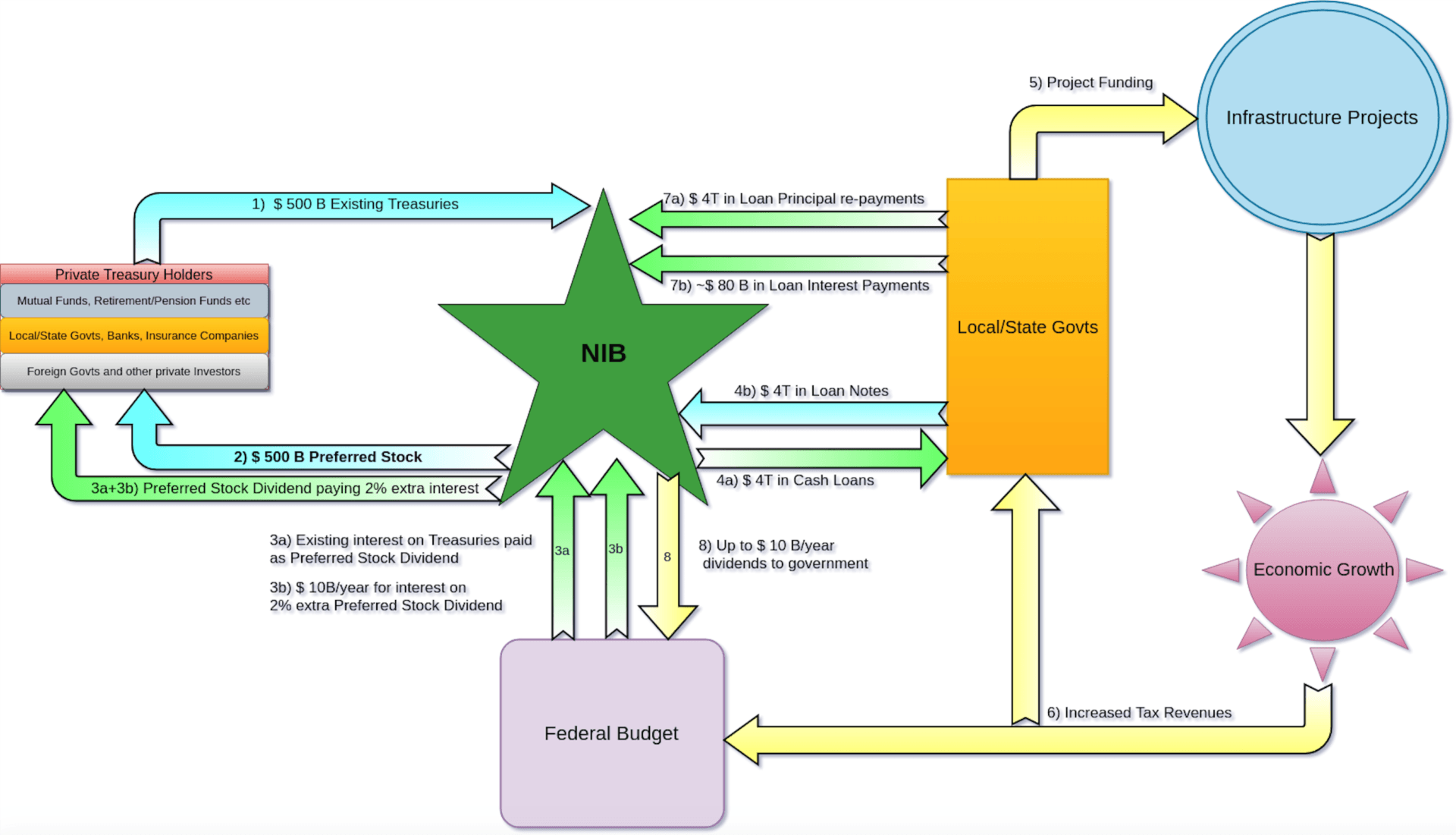 Flow chart showing revenue streams into and out of the National Infrastructure Bank Flow chart showing revenue streams into and out of the National Infrastructure Bank