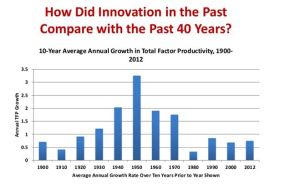 Graph of Total Factor Productivity in U.S. 1900-2012 Graph of Total Factor Productivity in U.S. 1900-2012