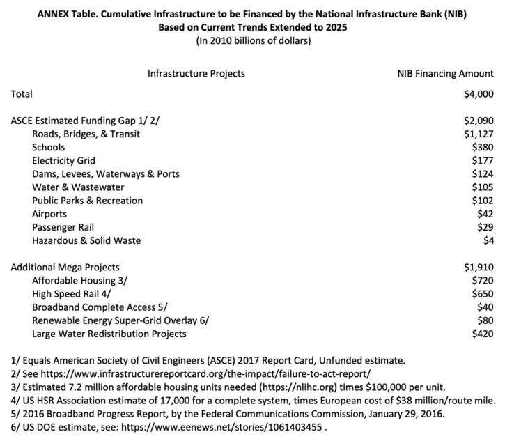 Table-Cumulative Infrastructure to be Financed by the National Infrastructure Bank