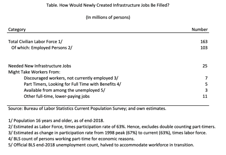 Table-How Would the Newly Created Infrastructure Jobs Be Filled?
