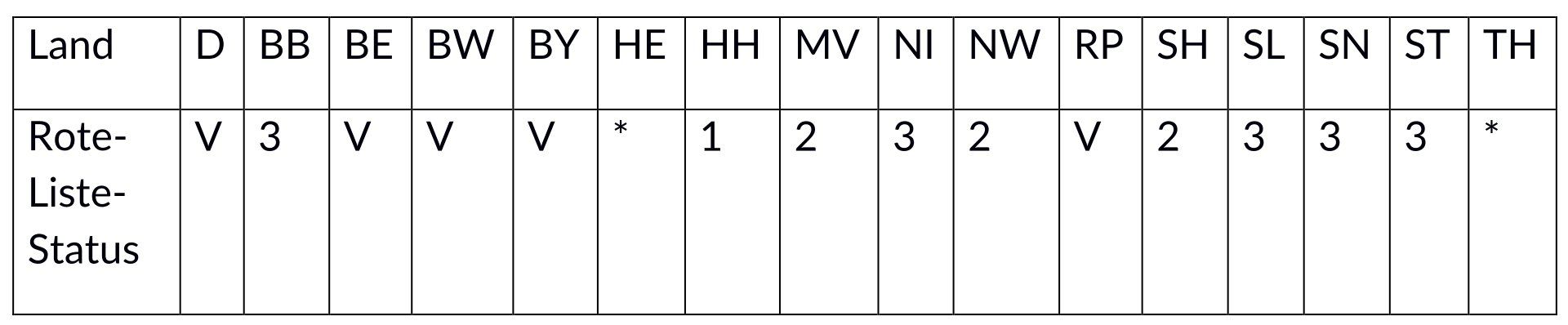 Rote Listen Deutschland Rote Liste der deutschen Länder, Stand 2019