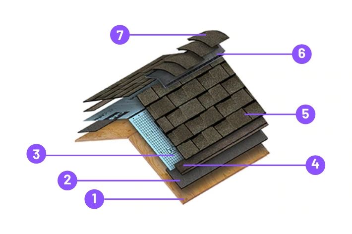 Properly installed roofing system with ice and water shield, synthetic underlayment, drip edge, starter shingles, dimensional shingles, ridge vent and cap shingles