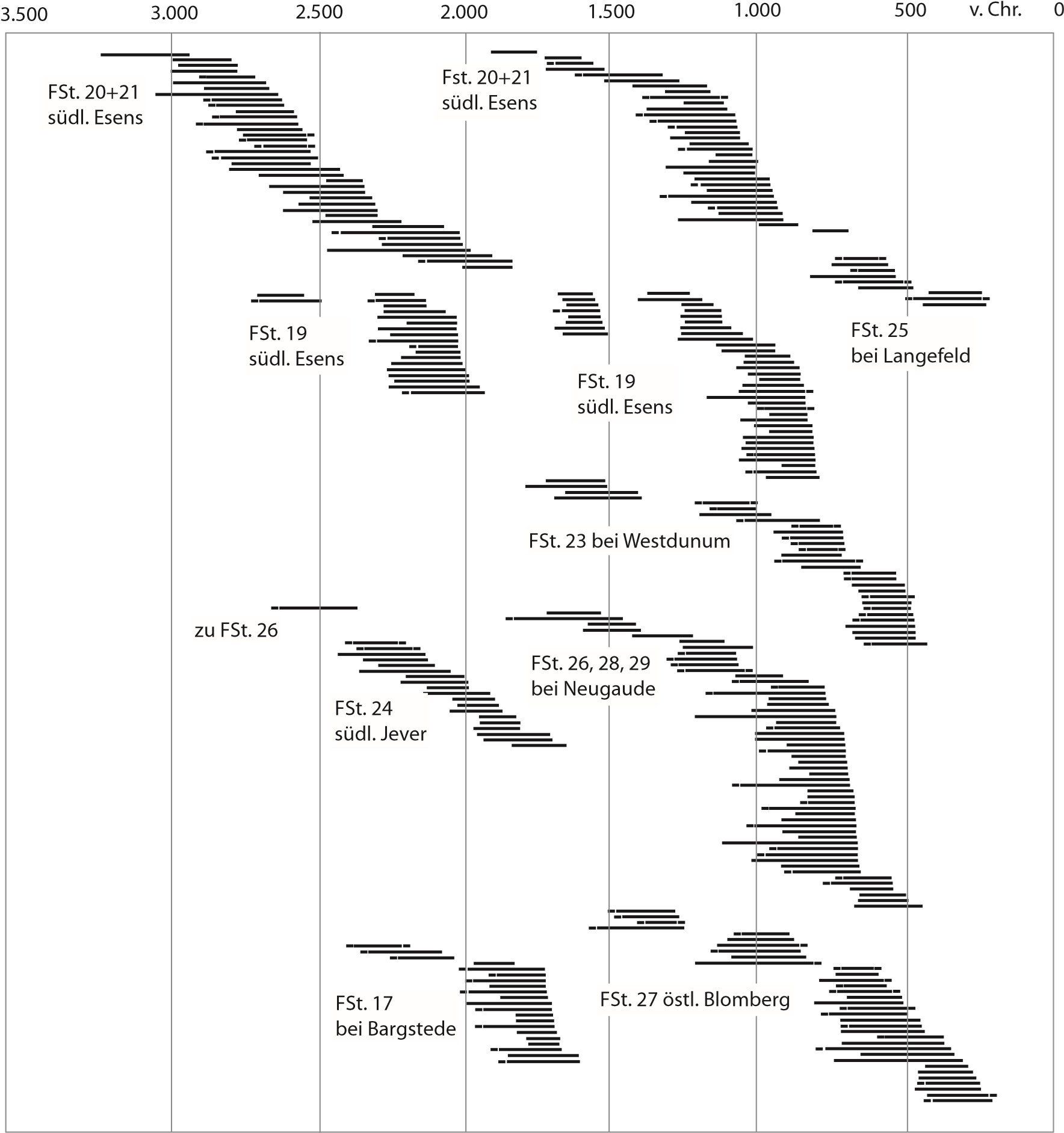 Abb. 1: Dendrodaten von Mooreichenstämmen aus der Umgebung von Esens (Grafik bearbeitet nach Leuschner u.a. 1986 Abb. 7