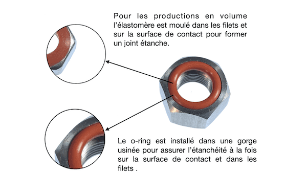 principe du joint étanche dans un écrou principe du joint étanche dans un écrou