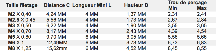 Vous pouvez télécharger le fichier Taille des vis série SM
