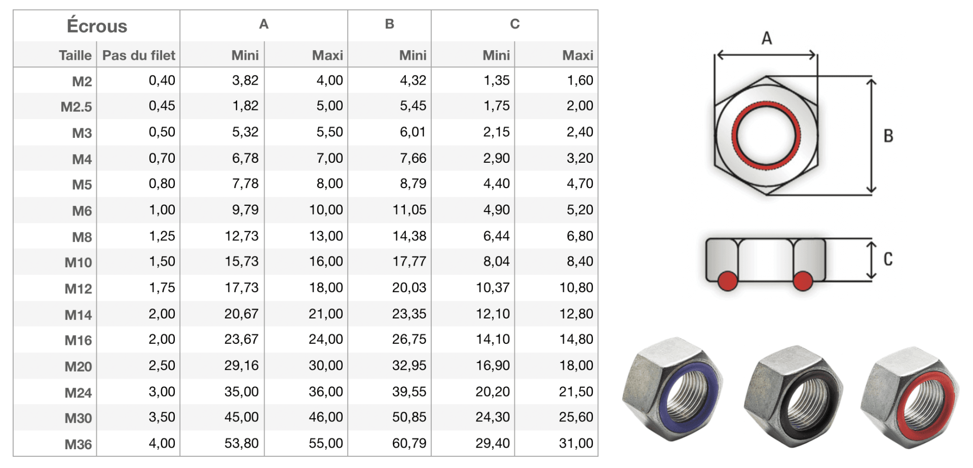 Tableau des tailles des écrous étanches