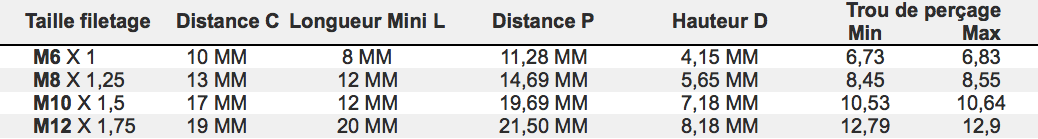 Vous pouvez télécharger le fichier Taille des vis STM À TÊTE HEXAGONALE