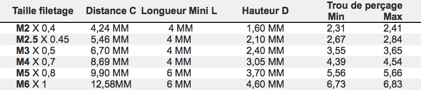 Vous pouvez télécharger le fichier Taille des vis RM tête bombée