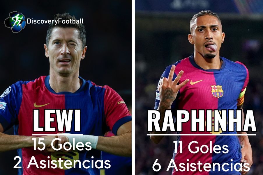 Lewi y Raphinha Robert Lewandowski y Raphinha son  los goleadores del FC Barcelona  en esta Liga. Entre ambos suman 26 goles.