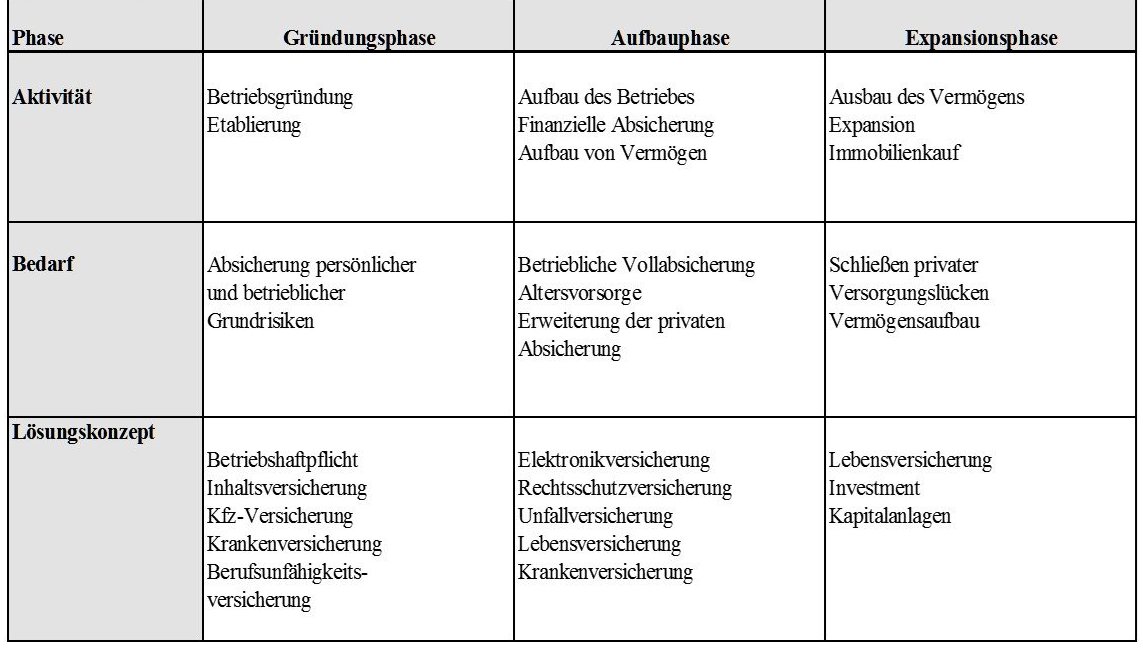Unser Firmenkunden-Konzept: Von der Existenzgründung bis zur Expansion dem tatsächlichen Bedarf angemessene Lösungskonzepte Tabelle für das Firmenkunden-Konzept, in jeder Phase des Geschäftslebens die angemessene Versicherungslösung, von der Existenzgründung bis zur Expansion, für den Unternehmer und das Unternehmen, Firmenversicherung, Absicherung betrieblicher und persönlicher Risiken, aufgegliedert nach Aktivität, Bedarf und Lösungskonzept