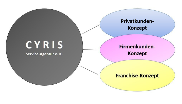 Unsere Strategie: Maßgeschneiderte Konzepte für die jeweilig Situation des Kunden . Privat- und Firmen-Kunden, Franchise-Konzept Grafik zur Strategie der CYRIS Service-Agentur e. K. mit Privat-, Firmenkunden- und Franchise-Konzept