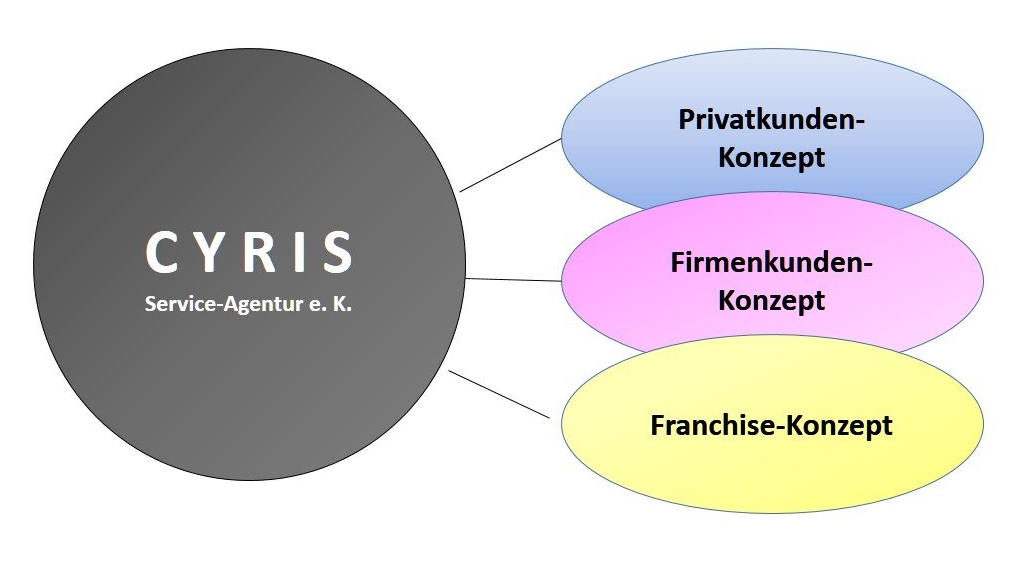 Grafik zur Strategie der CYRIS Service-Agentur e. K. mit Privat-, Firmenkunden- und Franchise-Konzept