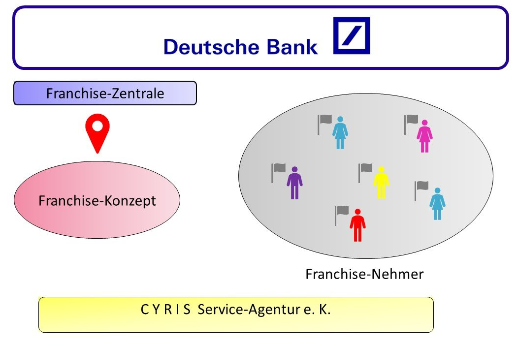 Graphik zur Verdeutlichung des Finanzierungs-Konzepts, Finanzierungskonzepts, für Franchise-Unternehmen, wir arbeiten zusammen mit der