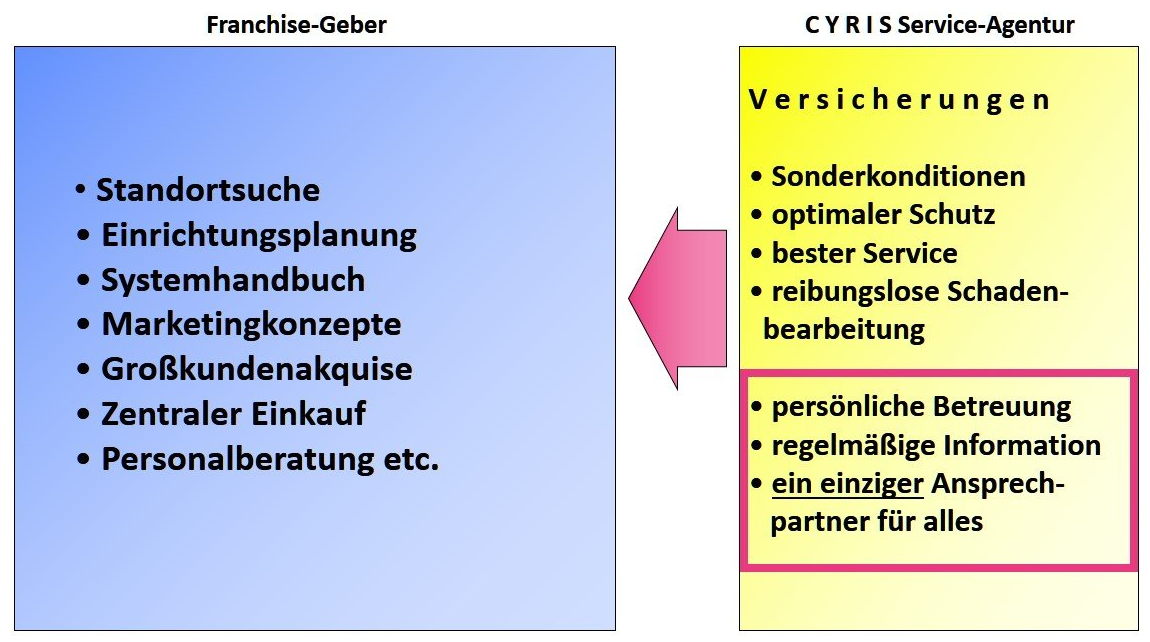 Graphik zur Verdeutlichung unseres Franchise-Konzepts der Zusammenarbeit, Kooperation mit dem Franchise-Geber, der Franchise-Geber fügt seinem Franchise-Paket für den Franchise-Nehmer den Baustein Versicherungen und Finanzdienstleistungen hinzu, so kann er persönliche Betreuung, regelmäßige Information und nur einen Ansprechpartner für Versicherungen und Finanzdienstleistungen bieten