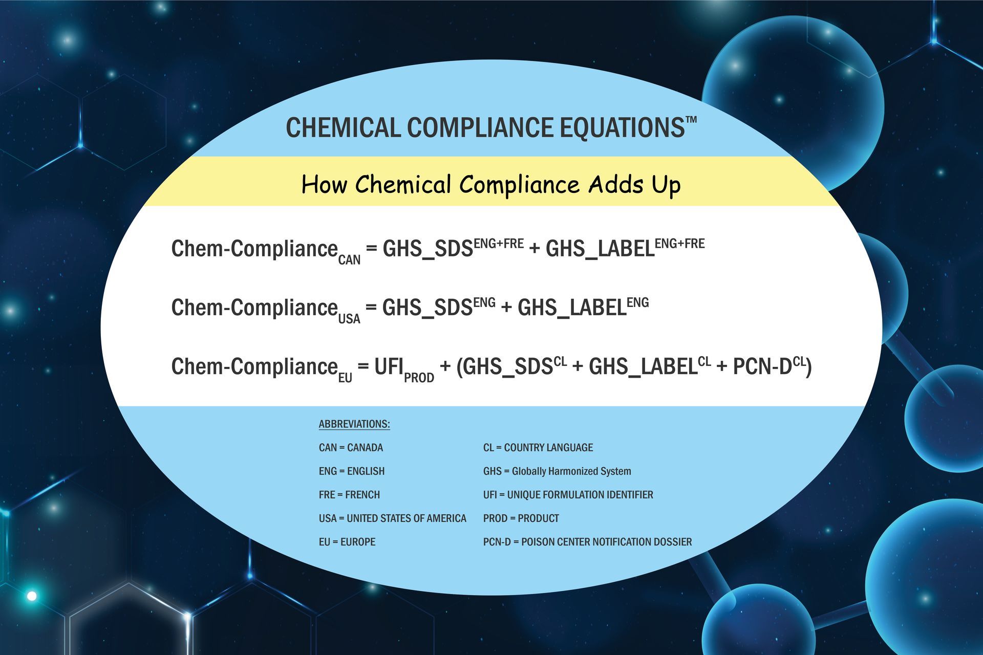 Regulatory consulting, compliance consulting, chemicals, banned chemicals, SDS compliance, Label compliance, products hazard comparison, Safety Data Sheet compliance, New Substance Notification, Unique Formulation Identifier, European SDS, physical health hazard, human health hazard, Poison Centre Notification, PCN, Reach portal, European SDS, GHS Labels, consumer product labels, Product registration, New Substance Notification in Canada, Pre-Manufacturing Notice, PMN, Significant New Use Notification, SNUN, Low Volume Exemption, LVE, Environmental Protection Agency, EPA, New Substance Registration, European Chemical Agency, Europe, GHS Training