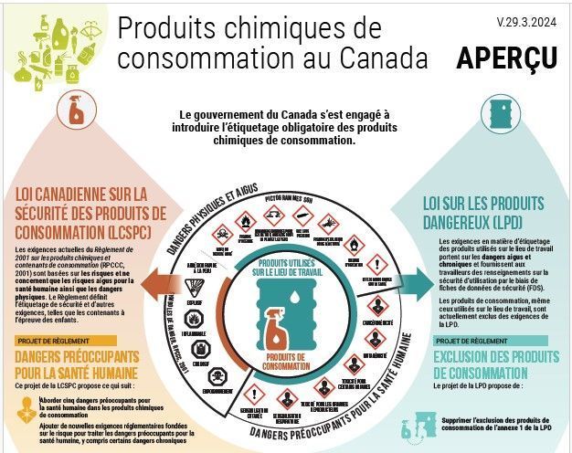 Conseil en réglementation, conseil en conformité, produits chimiques, produits chimiques interdits, conformité des FDS, conformité des étiquettes, comparaison des dangers des produits, conformité des fiches de données de sécurité, notification de nouvelles substances, identifiant unique de formulation, FDS européennes, danger physique, danger pour la santé humaine, notification au centre antipoison, PCN, portail REACH, FDS européennes, étiquettes GHS, étiquettes de produits de consommation, enregistrement de produits, notification de nouvelles substances au Canada, avis préalable à la fabrication, PMN, Notification d'utilisation nouvelle significative, SNUN, Exemption pour faible volume, LVE, Agence de protection de l'environnement, EPA, Enregistrement de nouvelles substances, Agence européenne des produits chimiques, Europe, Formation GHS