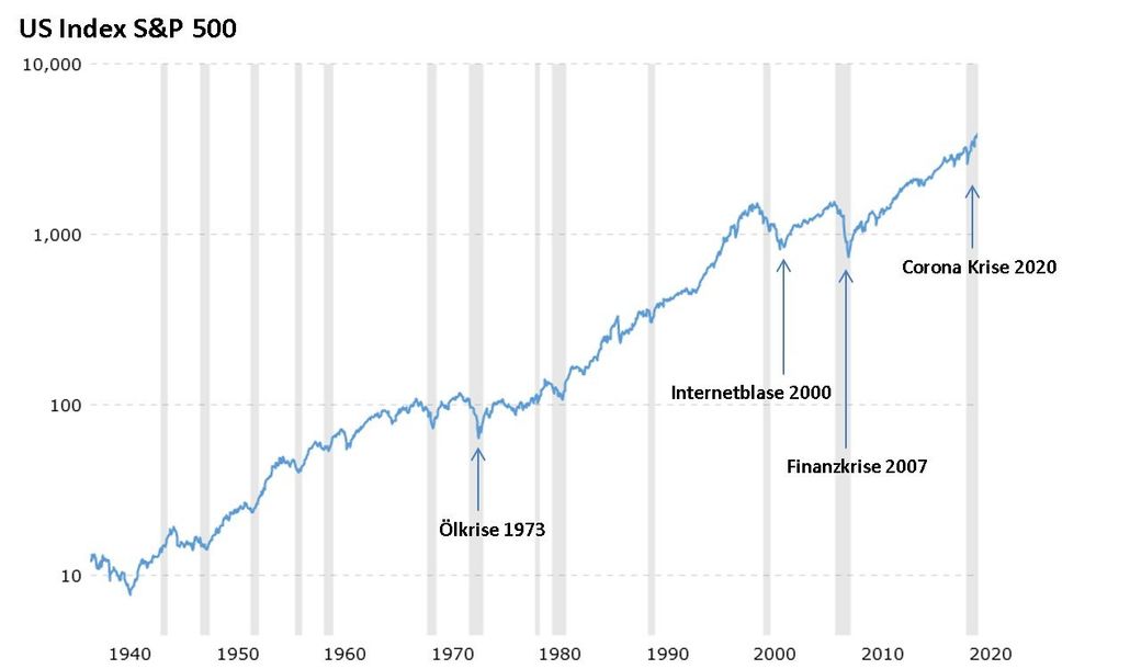 Chartverlauf US Index S&P500 von 1935 bis heute