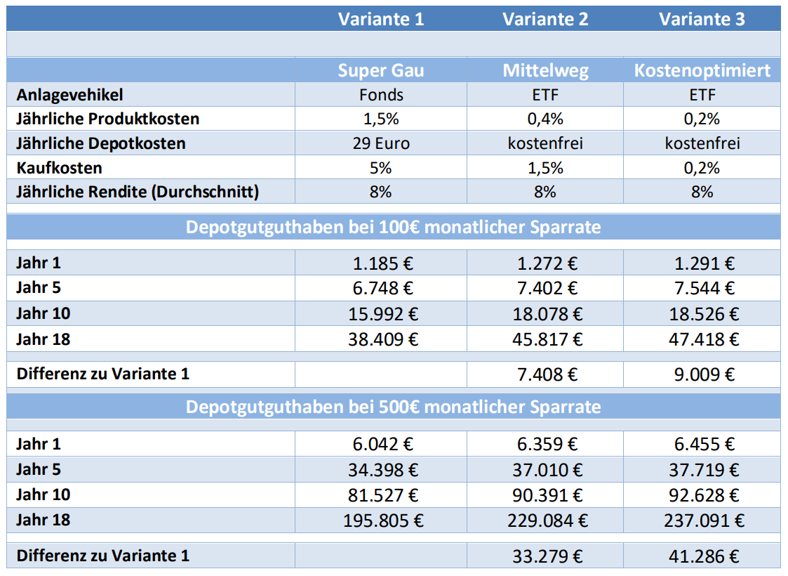 Vergleichstabelle langfristiger Einfluss von Kosten auf einen Sparplan