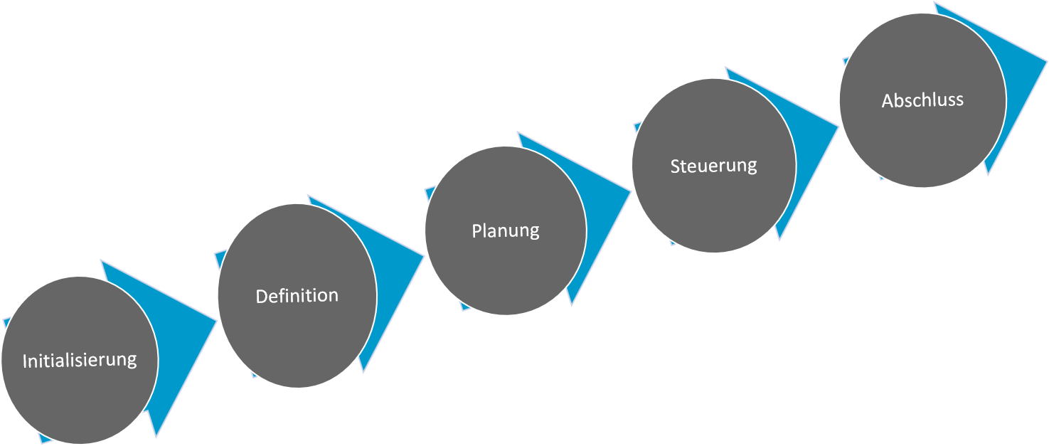 Projektphasen, Projektmanagement