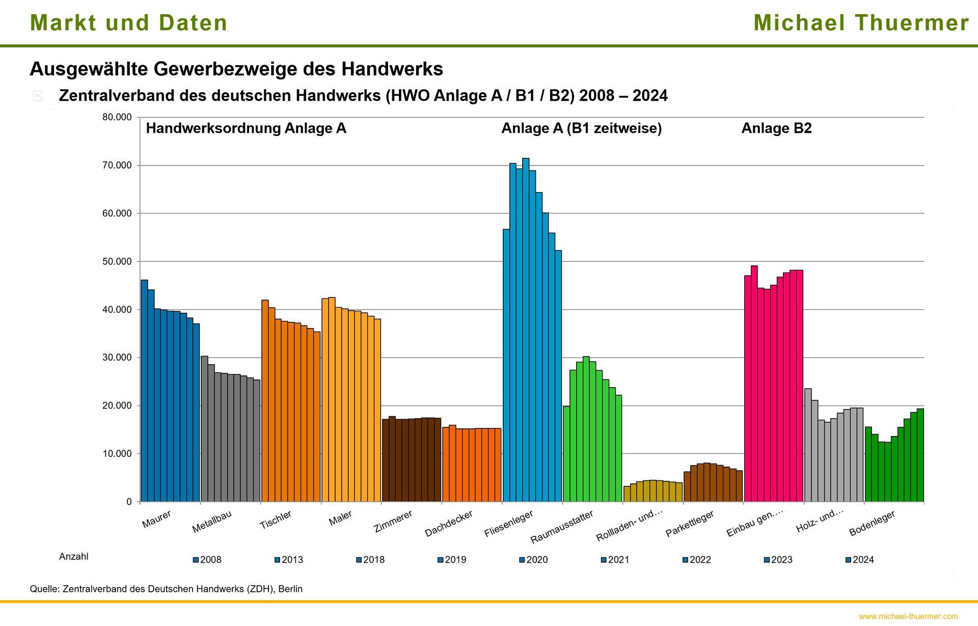 Umsatz und Entwicklung Handwerk