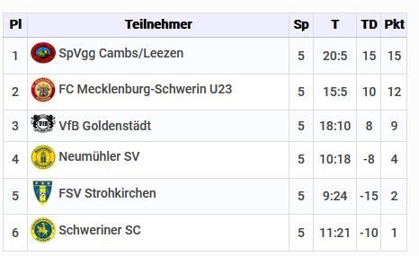 Tabelle Wasserturm-Cup Herren