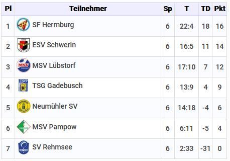 Tabelle Concordia-Cup U11