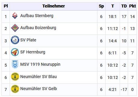 Tabelle Ihr Wohlfühlbad-Cup U14