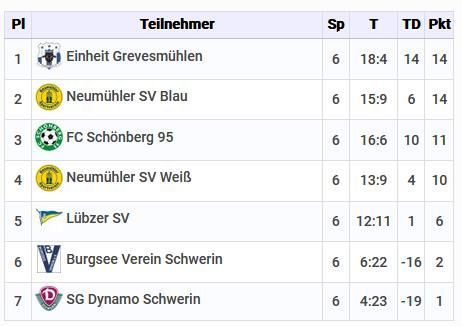 Tabelle WoGeLa-Cup U16