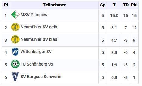 Tabelle HOSS-Netzwerke-Cup U9