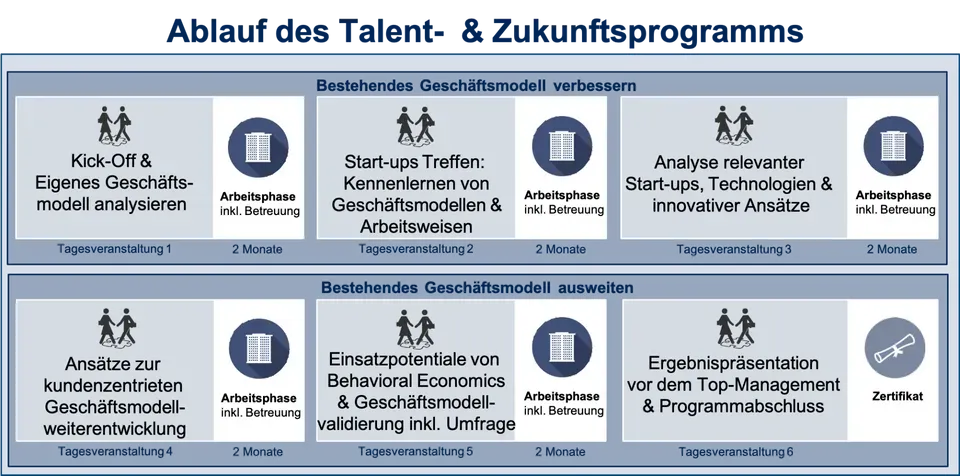 Talent- und Zukunftsprogramm Ablauf