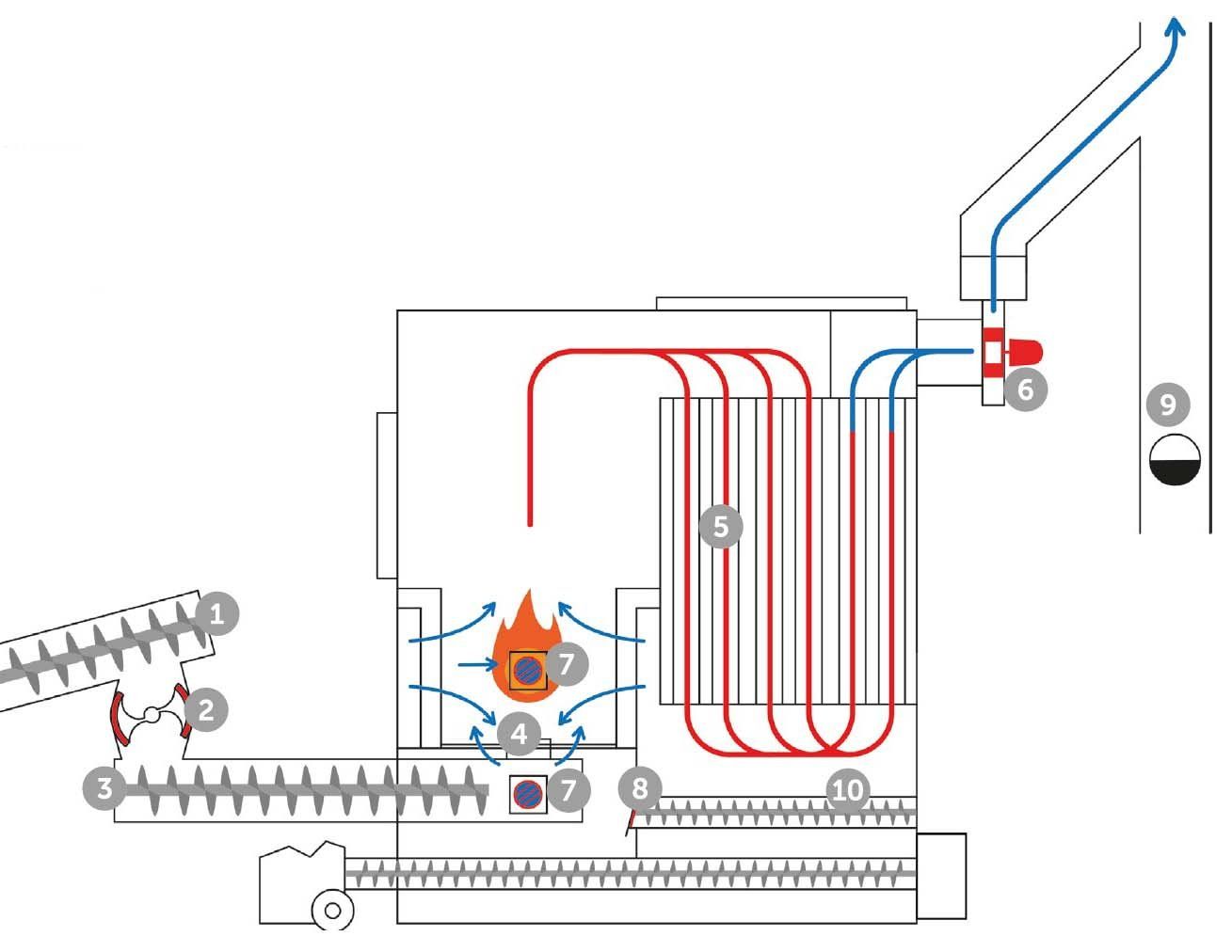 querschnitthackgutkessel