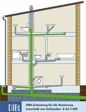 Anwendungsbeispiele einer Inlinersanierung Inlinersanierung