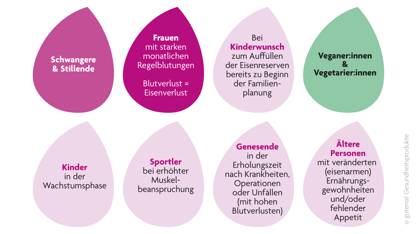 erhöhter eisenbedarf in form von tropfen. z.b. schwangere & stillende, frauen, kinderwunsch etc.