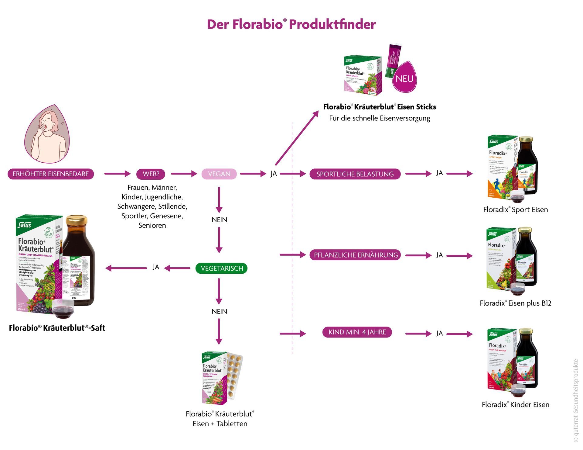 Florabio Produktfinder Grafik