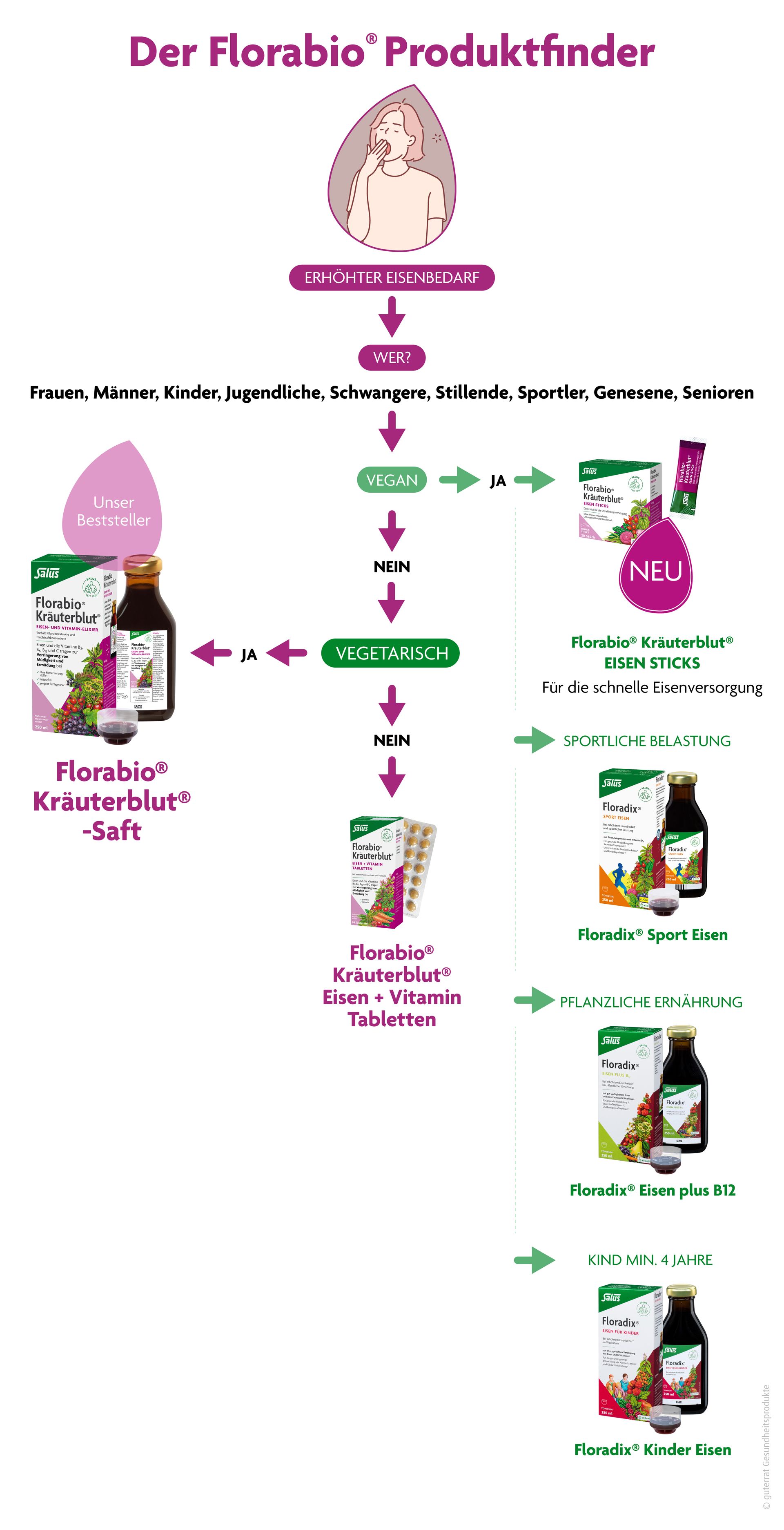 florabio eisenprodukt produktfinder