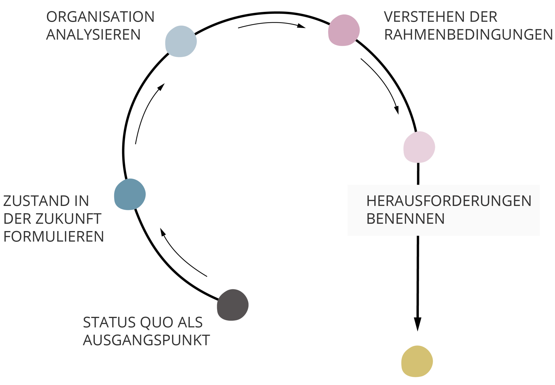 cocoworks. Auftragsklärung cocoworks. Auftragsklärung