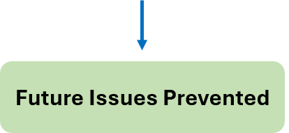 Image showing that future issues will be prevented