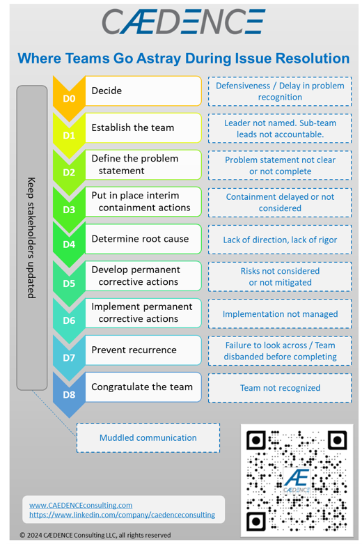CAEDENCE will keep your teams on track when solving the toughest of problems - the 8D process will help