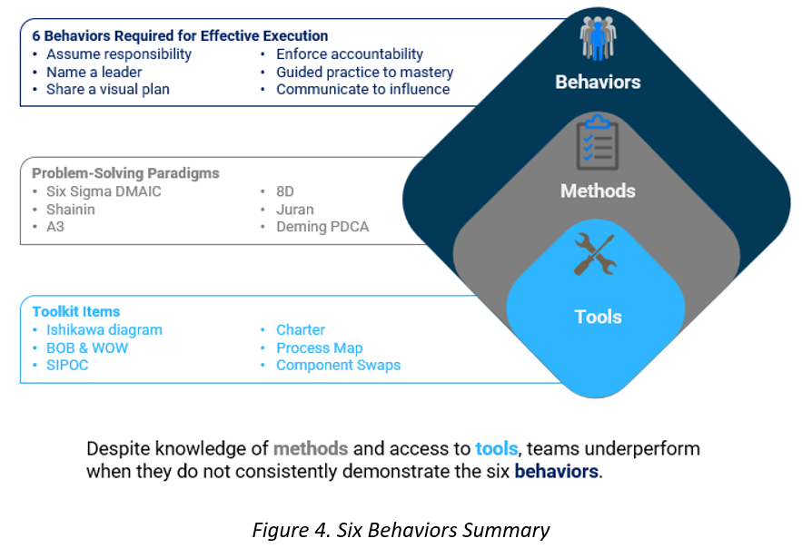 The 6 team behaviors that limit problem solving success