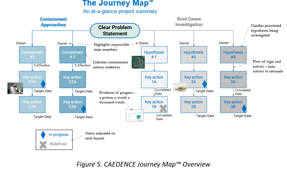 The Journey Map approach used by CAEDENCE to better communicate