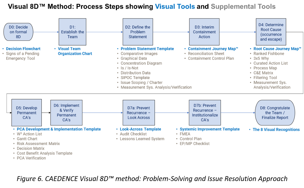 CAEDENCE's visual 8D and steps involved along with their tools